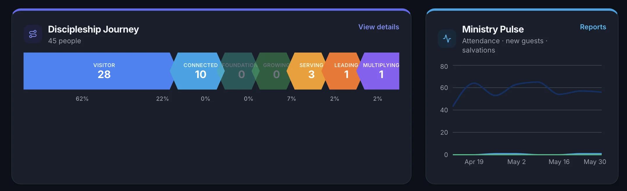 A live church's Ekkleios dashboard: 45 people across discipleship stages from Visitor (28) to Multiplying (1), beside a Ministry Pulse chart of attendance, new guests and salvations from April to May